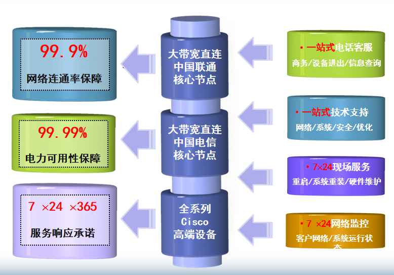 铜牛信息天津机房网络
